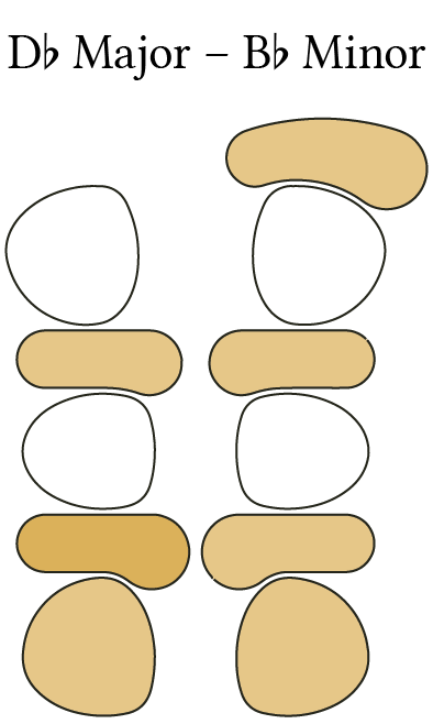 D flat Major layout